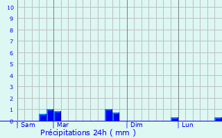 Graphique des précipitations prvues pour Is-en-Bassigny