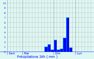Graphique des précipitations prvues pour Saint-Andr-de-Lancize
