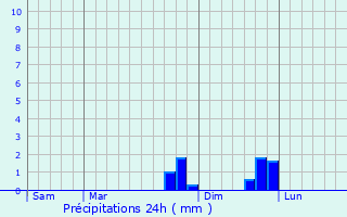 Graphique des précipitations prvues pour Sourcieux-les-Mines