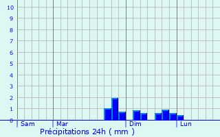 Graphique des précipitations prvues pour Saint-Romain-en-Gal