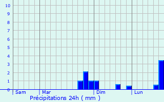 Graphique des précipitations prvues pour Sallaumines