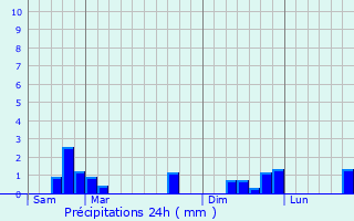 Graphique des précipitations prvues pour Dun-le-Polier