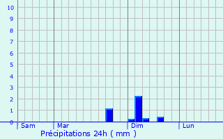 Graphique des précipitations prvues pour Offemont