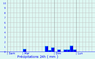 Graphique des précipitations prvues pour vette-Salbert