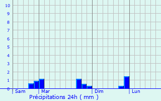 Graphique des précipitations prvues pour Lvis-Saint-Nom