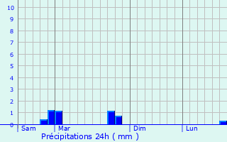 Graphique des précipitations prvues pour Merrey