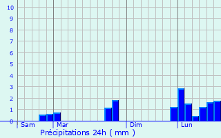 Graphique des précipitations prvues pour Bondy