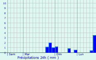 Graphique des précipitations prvues pour Drocourt