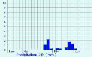 Graphique des précipitations prvues pour Orlinas