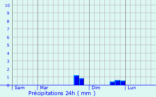 Graphique des précipitations prvues pour Valsonne
