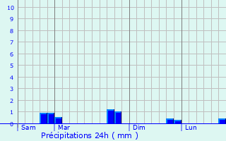 Graphique des précipitations prvues pour Vraincourt