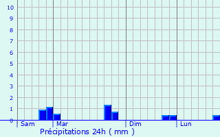 Graphique des précipitations prvues pour Autreville-sur-la-Renne