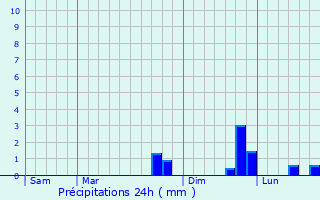 Graphique des précipitations prvues pour Binic