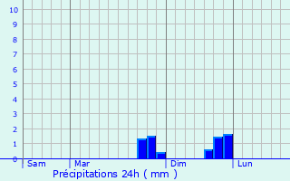 Graphique des précipitations prvues pour Les Halles