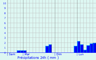 Graphique des précipitations prvues pour Le Blanc-Mesnil