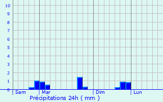 Graphique des précipitations prvues pour Marquixanes