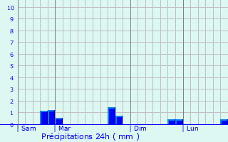 Graphique des précipitations prvues pour Pont-la-Ville