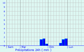 Graphique des précipitations prvues pour Souzy