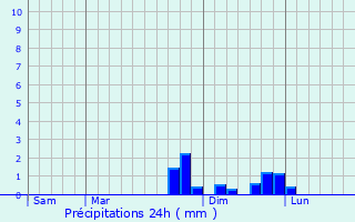 Graphique des précipitations prvues pour Saint-Andol-le-Chteau