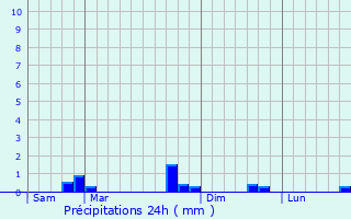 Graphique des précipitations prvues pour Doulevant-le-Chteau