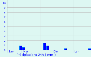 Graphique des précipitations prvues pour Soyers