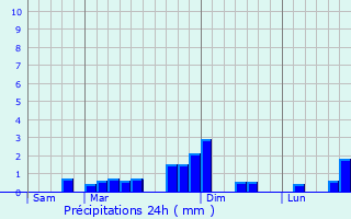 Graphique des précipitations prvues pour Betbezer-d