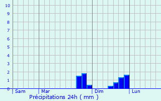 Graphique des précipitations prvues pour Aveize