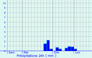 Graphique des précipitations prvues pour chalas