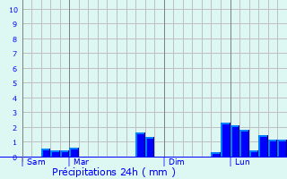 Graphique des précipitations prvues pour Sartrouville