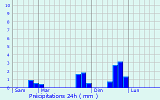 Graphique des précipitations prvues pour Virignin