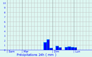 Graphique des précipitations prvues pour Les Haies