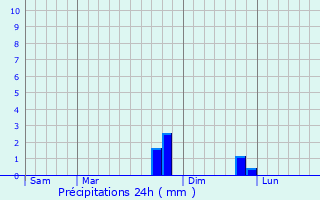 Graphique des précipitations prvues pour Vivs