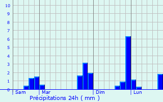 Graphique des précipitations prvues pour Champcey