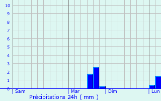 Graphique des précipitations prvues pour Milton Keynes