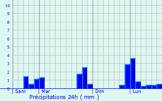 Graphique des précipitations prvues pour Guyancourt
