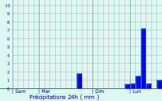 Graphique des précipitations prvues pour Vendme