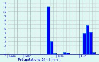 Graphique des précipitations prvues pour Villiers-Saint-Frdric