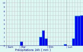 Graphique des précipitations prvues pour Bourges