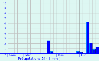 Graphique des précipitations prvues pour Tour-en-Sologne