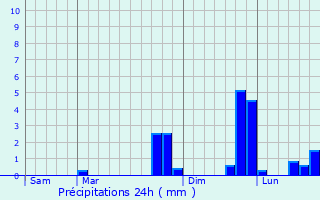 Graphique des précipitations prvues pour Laurenan