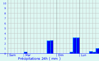 Graphique des précipitations prvues pour La Malhoure