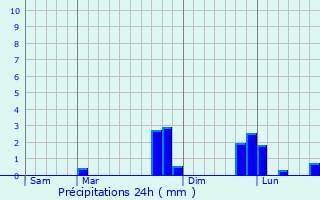 Graphique des précipitations prvues pour Langrolay-sur-Rance