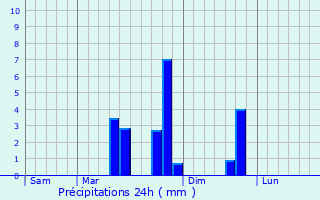 Graphique des précipitations prvues pour Saint-Lger-du-Gennetey
