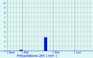 Graphique des précipitations prvues pour Thilleux