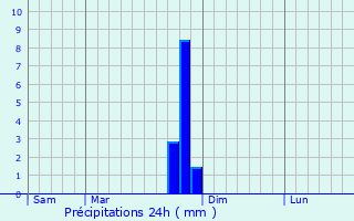 Graphique des précipitations prvues pour Serres