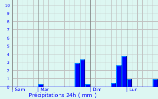Graphique des précipitations prvues pour Broons
