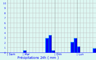 Graphique des précipitations prvues pour Brusvily