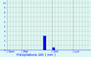 Graphique des précipitations prvues pour Neuilly-sur-Suize