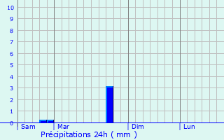 Graphique des précipitations prvues pour Troisfontaines-la-Ville