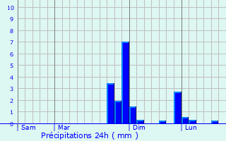 Graphique des précipitations prvues pour Saint-tienne